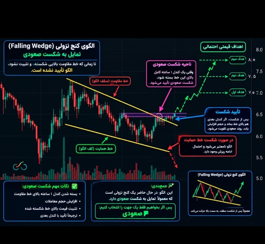 تحلیل تکنیکال ارز هارمونی (ONE): احتمال شروع روند صعودی؟ 📈