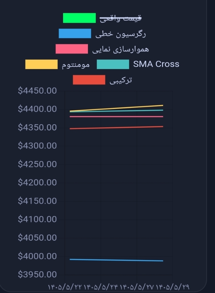 تحلیل و پیش‌بینی قیمت طلا با استفاده از مدل اختصاصی 📈