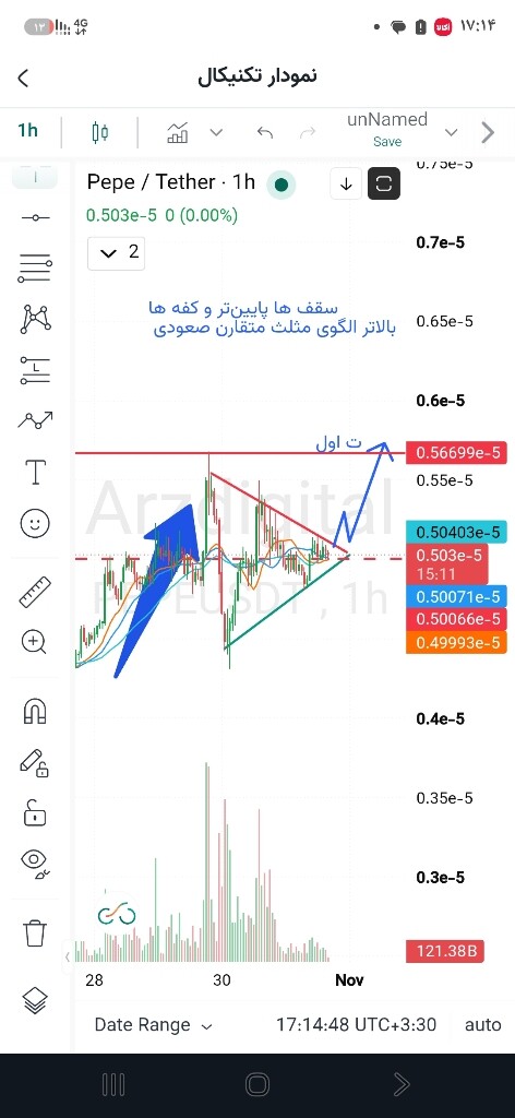 تحلیل تکنیکال: رفتار قیمت در الگوی مثلث متقارن 📈