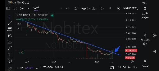 تحلیل تکنیکال نات کوین (not): شکست خط روند و انتظار برای پولبک 📈