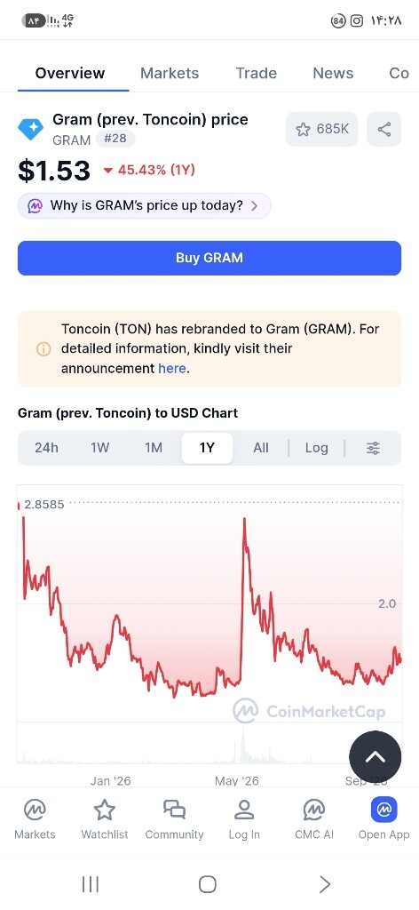 تحلیل تکنیکال و بررسی آینده قیمتی ارز دیجیتال GRAM 📈