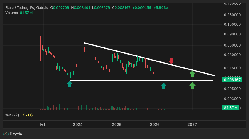 کوین فلر برای درآمد غیرفعال و هولد بلندمدت