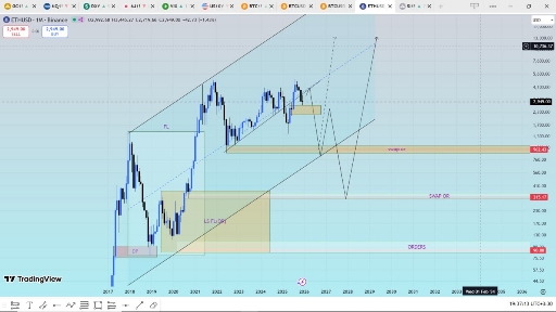 تحلیل تکنیکال قیمت اتریوم (eth) در تایم‌فریم ماهانه 📈