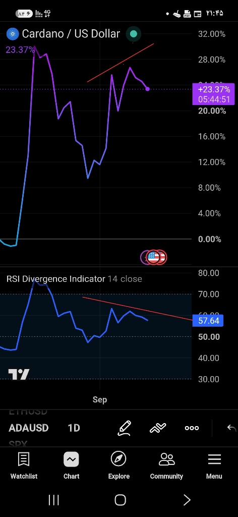 تحلیل تکنیکال و واگرایی در نمودار قیمت کاردانو (ADA) 📈