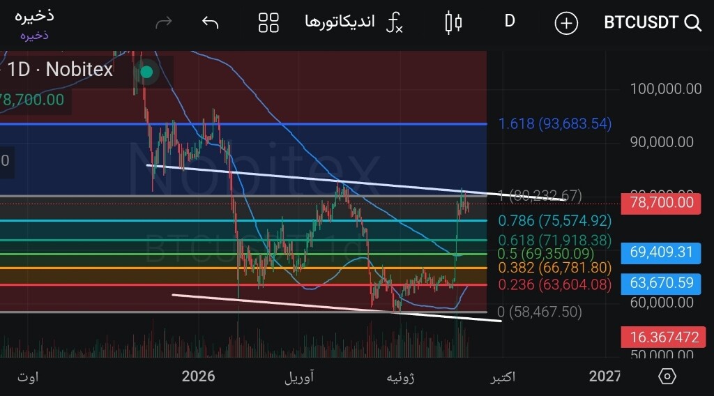 تحلیل تکنیکال قیمت بیت‌کوین: بررسی سناریوهای صعودی و نزولی 📉