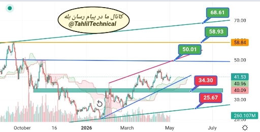 تحلیل تکنیکال روزانه #hype: روند صعودی و مقاومت‌های کلیدی 🚀