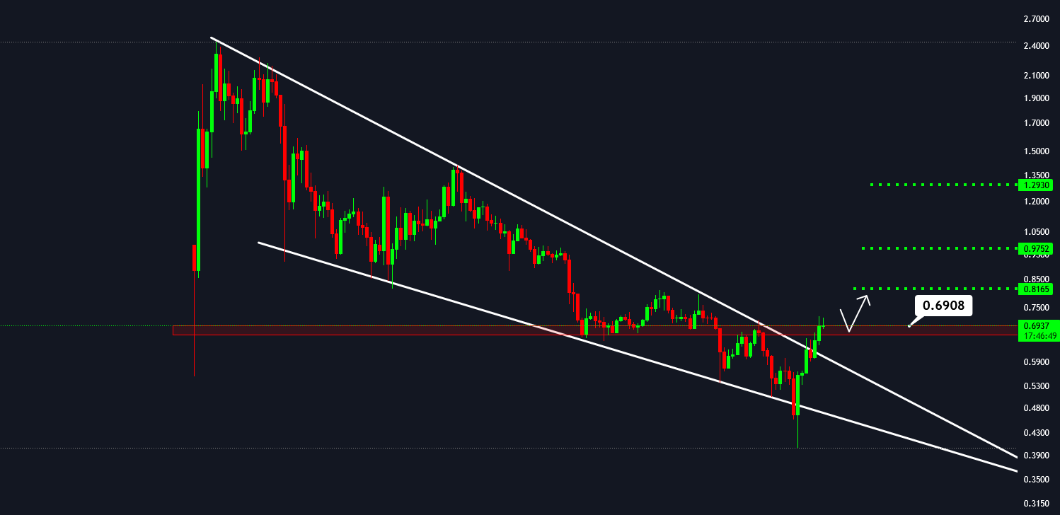 تصویر تحلیل Aster/usdt: شکست خط روند و فرصت خرید اسپات و فیوچرز 🚀
