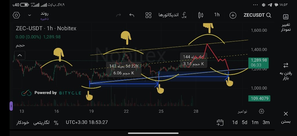 تحلیل تکنیکال روند قیمت؛ بررسی سقف و کف‌های بالاتر در تایم‌فریم یک‌ساعته 📈