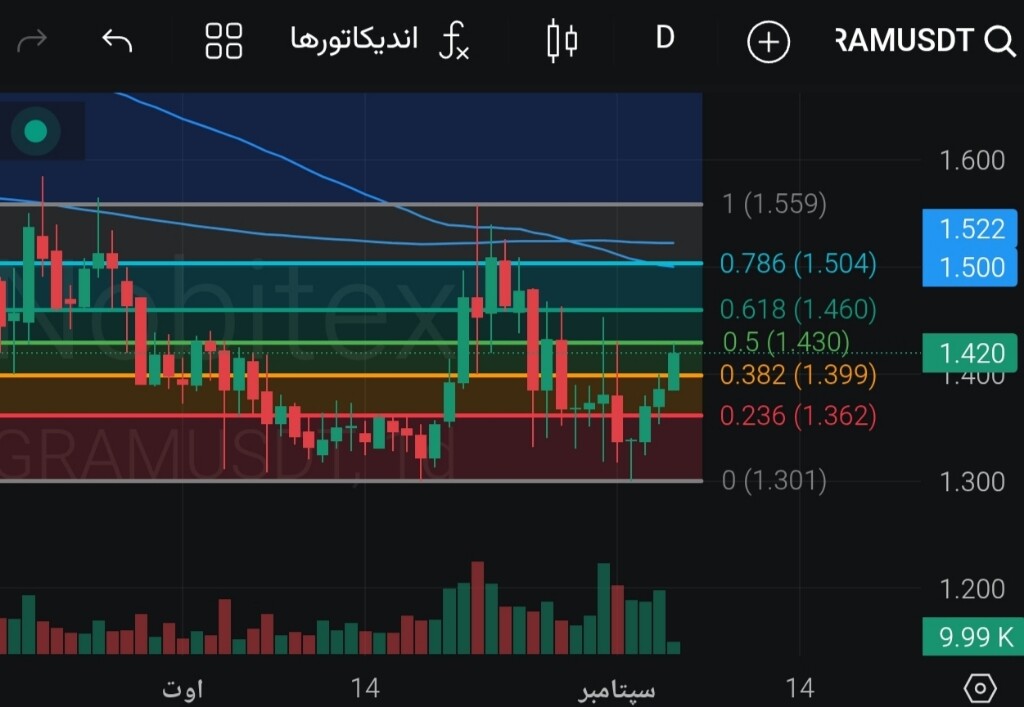 تحلیل تکنیکال ارز دیجیتال تون (Gram): آیا قیمت به ۱.۷۰ دلار می‌رسد؟ 📈