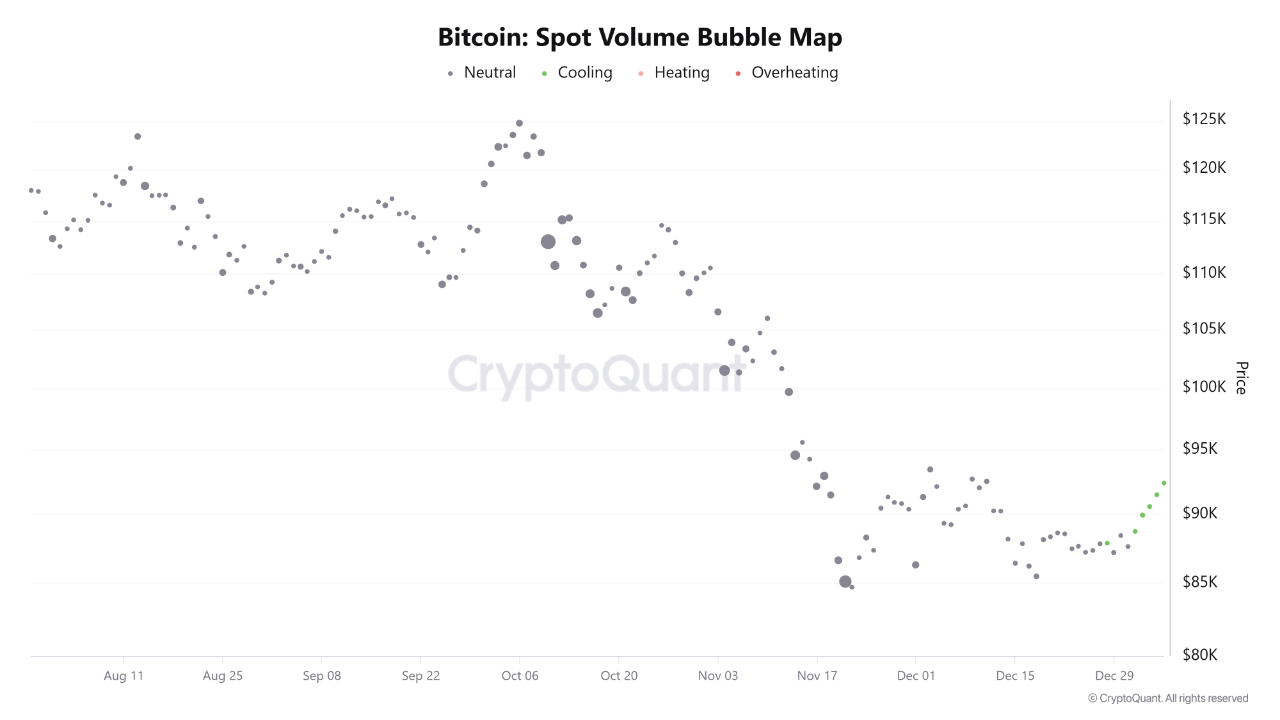 آرامش قبل از طوفان؟ بیت‌کوین زیر مقاومت ۹۲ هزار دلار با سیگنال خنک‌شدگی 📊