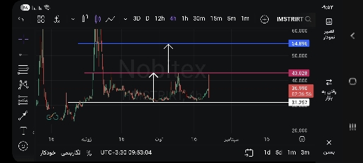 تحلیل تکنیکال: پیش‌بینی رشد قیمت تا ۵۴ هزار تومان 📈همستر
