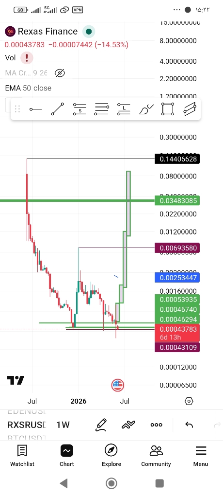 آیا ارز دیجیتال Rexas پتانسیل انفجار قیمت را دارد؟ 🚀