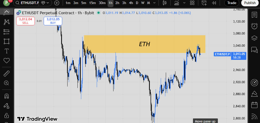 تحلیل سریع: اتریوم در منطقه حساس و انتظار تریگر ورود – آیا سلش امشب موفق می‌شود؟ 🚀