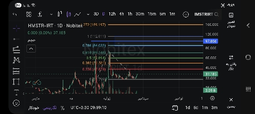 تحلیل تکنیکال و پیش‌بینی رشد قیمت تا ۹۷تومان 📈