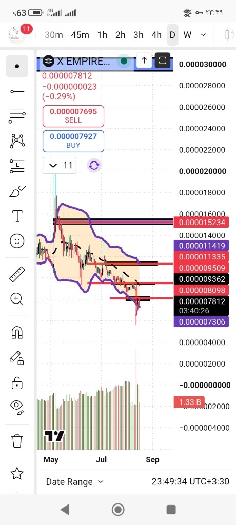 تحلیل تکنیکال و بررسی روند قیمتی توکن ایکس امپایر (X Empire) 📉