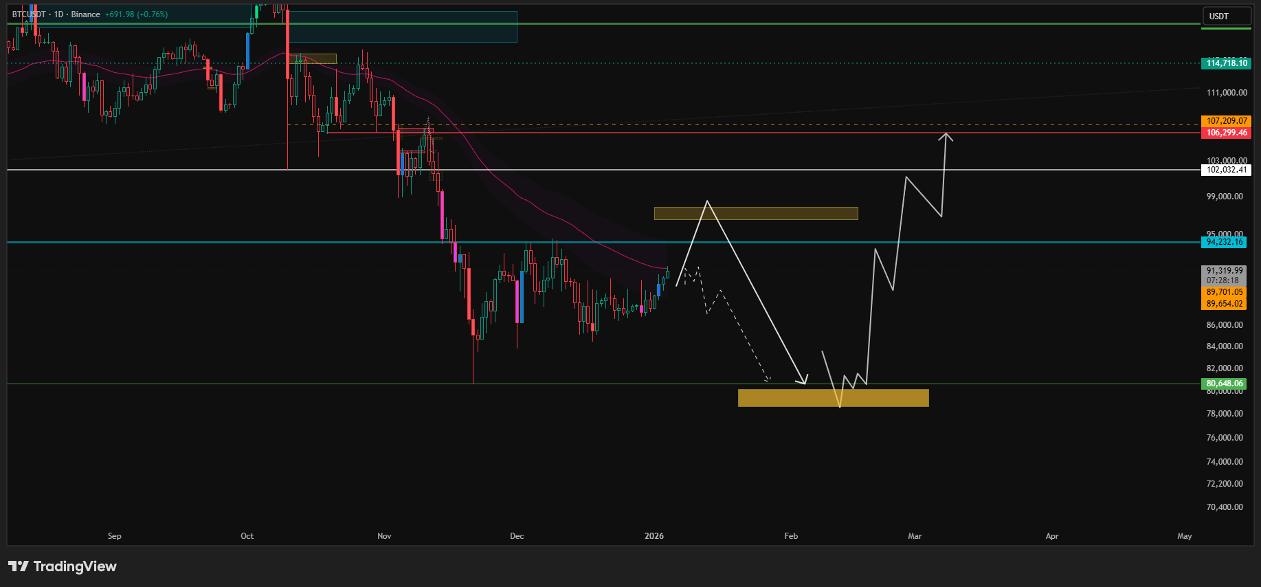 بررسی بیت کوین و حرکت نقدینگی در جهت افزایش نقدینگی معکوس و ایجاد ترپ