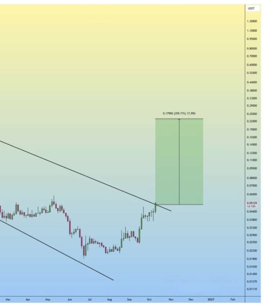 تحلیل روند صعودی ارز دیجیتال سونیک (Sonic) 🚀