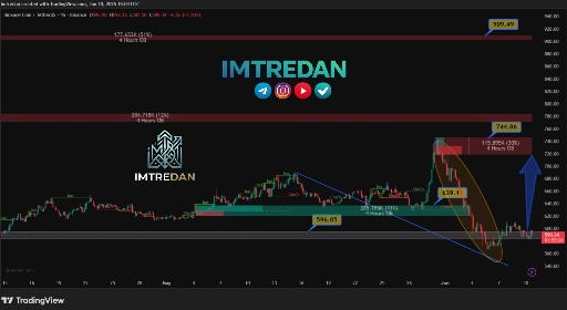 تحلیل تکنیکال قیمت بایننس‌کوین (bnb)؛ در انتظار بازگشت روند 📉