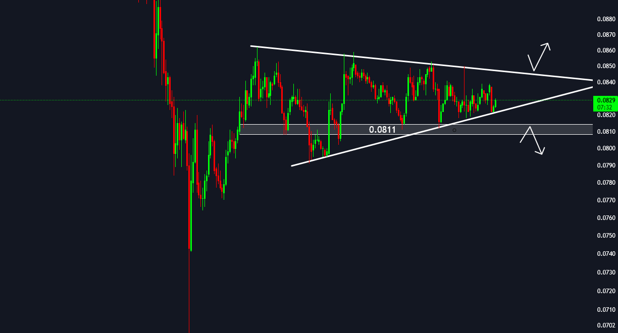 📈 تحلیل ۳۰ دقیقه‌ای xpl/usdt: شناسایی سطح حمایت و مقاومت در مثلث فشرده