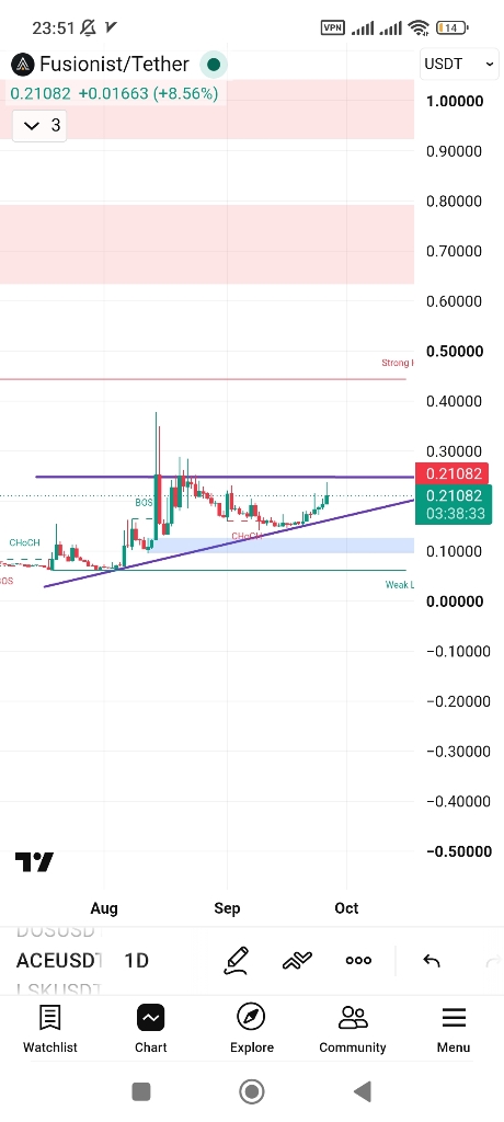 تحلیل تکنیکال و بررسی اهداف قیمتی ارز دیجیتال مورد نظر 📈 ACE