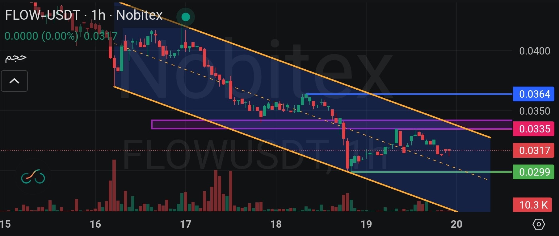 Flow در فریم 1ساعت: شکست مقاومت 0.0364 و مسیر نزولی تا 0.0299 🚨