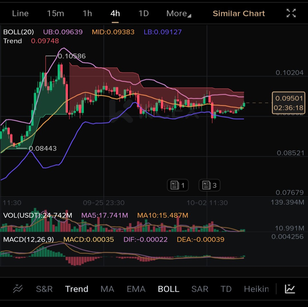 تصویر تحلیل دوج کوین تحلیل ۴ ساعته