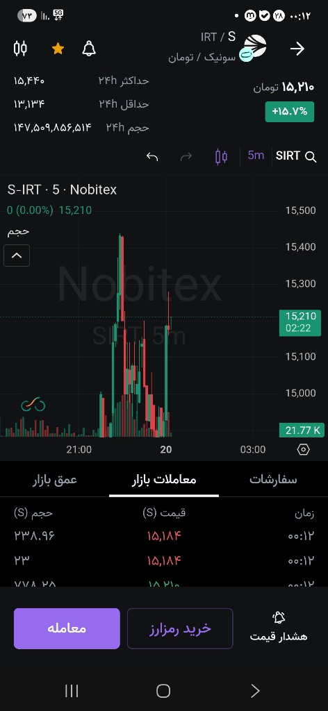 تحلیل و بررسی وضعیت تکنیکال ارز دیجیتال سونیک (Sonic)