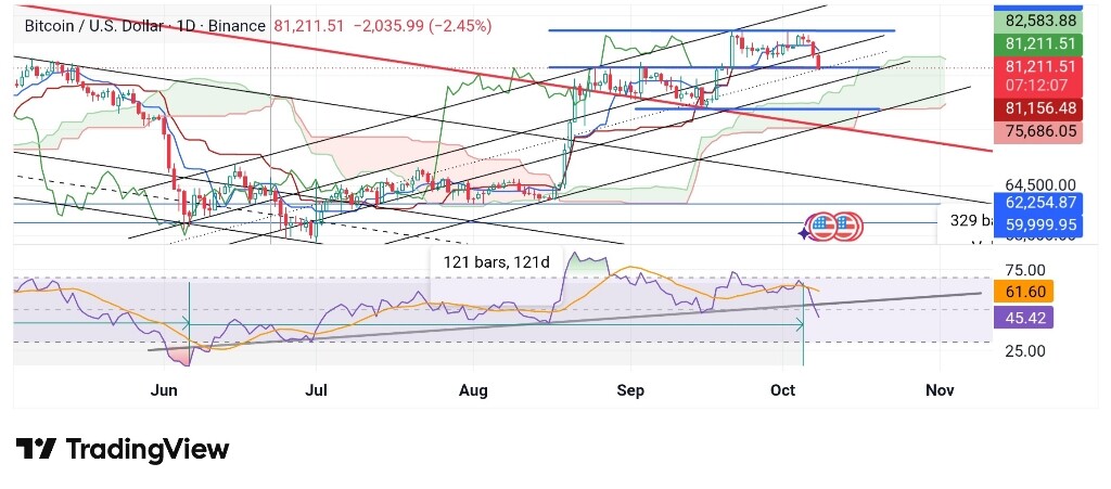تحلیل تکنیکال و بررسی روند قیمتی بیت‌کوین (BTC) 📈
