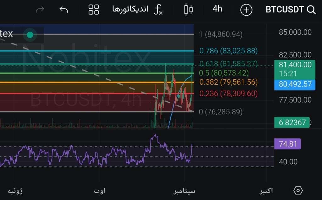 تحلیل تکنیکال قیمت بیت‌کوین: بررسی وضعیت کانال صعودی و مقاومت‌های پیش رو 📈