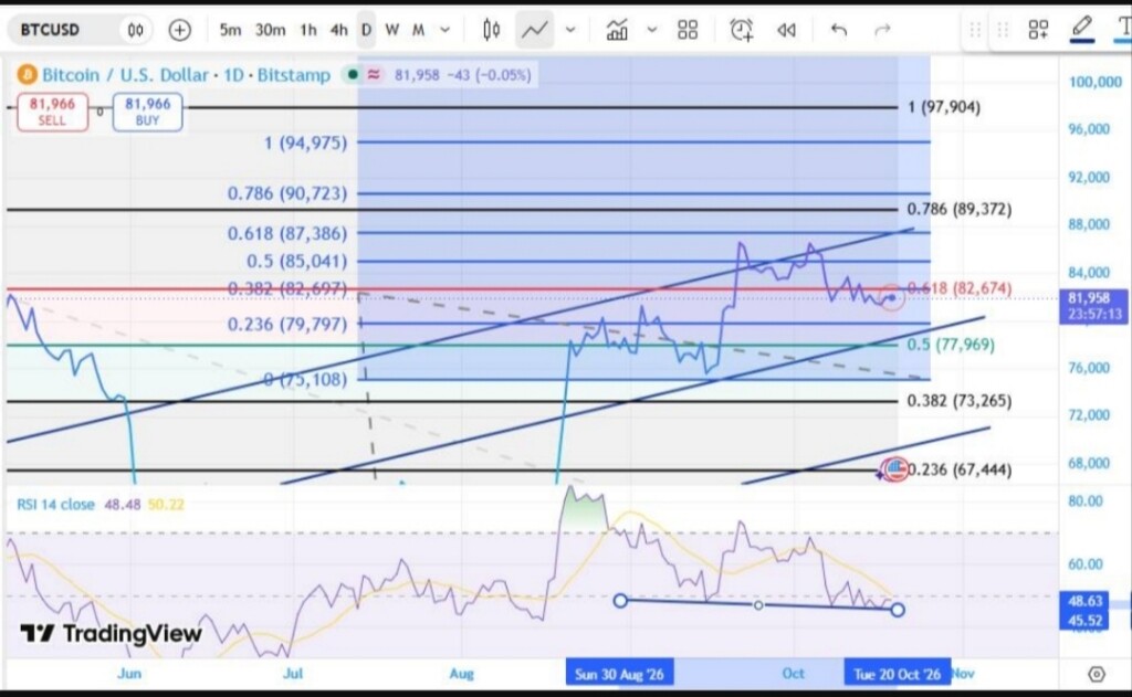 تحلیل تکنیکال بیت‌کوین و پیش‌بینی روند بازار در هفته پیش‌رو 📈