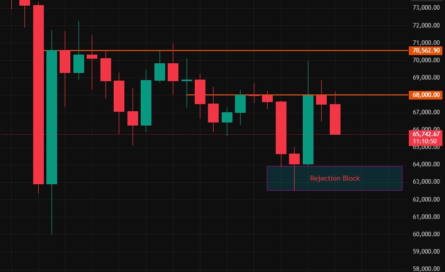 تحلیل قیمت بیت‌کوین: مقاومت 68k و امکان اصلاح تا 59k⁉️