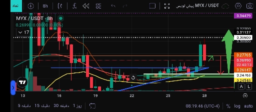 تحلیل 4h myx: پیش‌بینی حرکت صعودی و اهداف قیمت 🚀